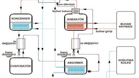 Buhar Soğurmalı Soğutucu Sistemin Çalışma Prensipleri