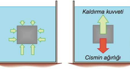 Kaldırma Kuvveti – Aerodinamiğin Temelleri