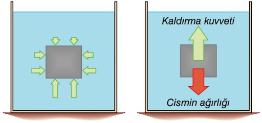 Kaldırma Kuvveti - Aerodinamiğin Temelleri