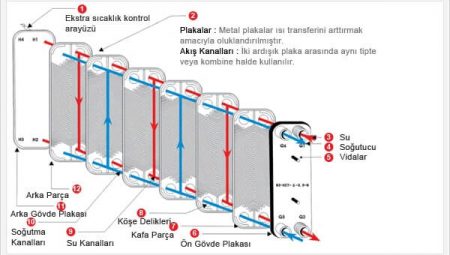 Plakalı ve Çerçeveli Eşanjör Nasıl Çalışır?