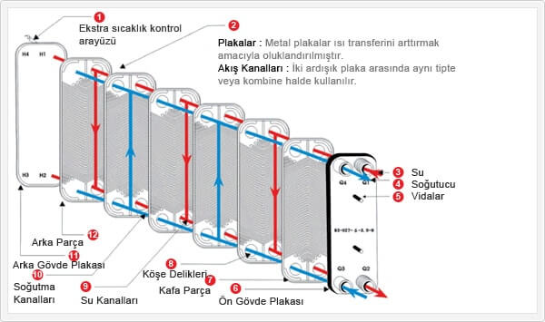 Plakalı ve Çerçeveli Eşanjör Nasıl Çalışır?