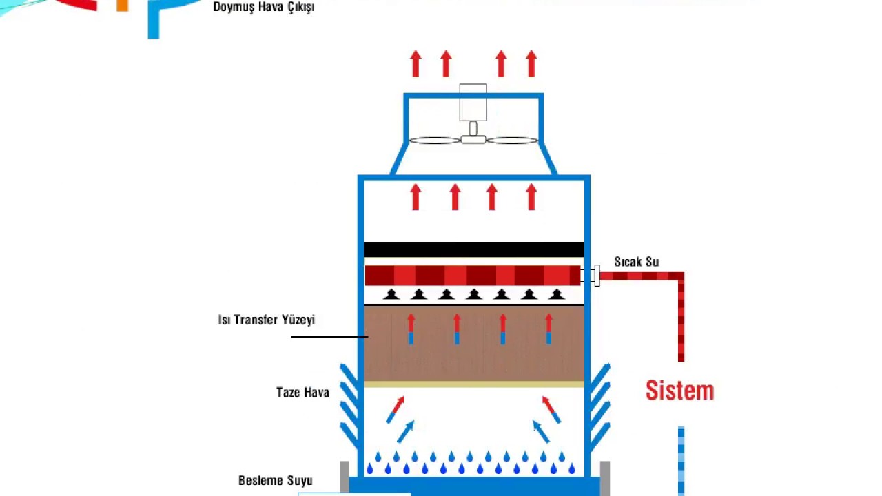 Soğutma Kulesi nedir, Şematik Diyagramlarla Açıklayın